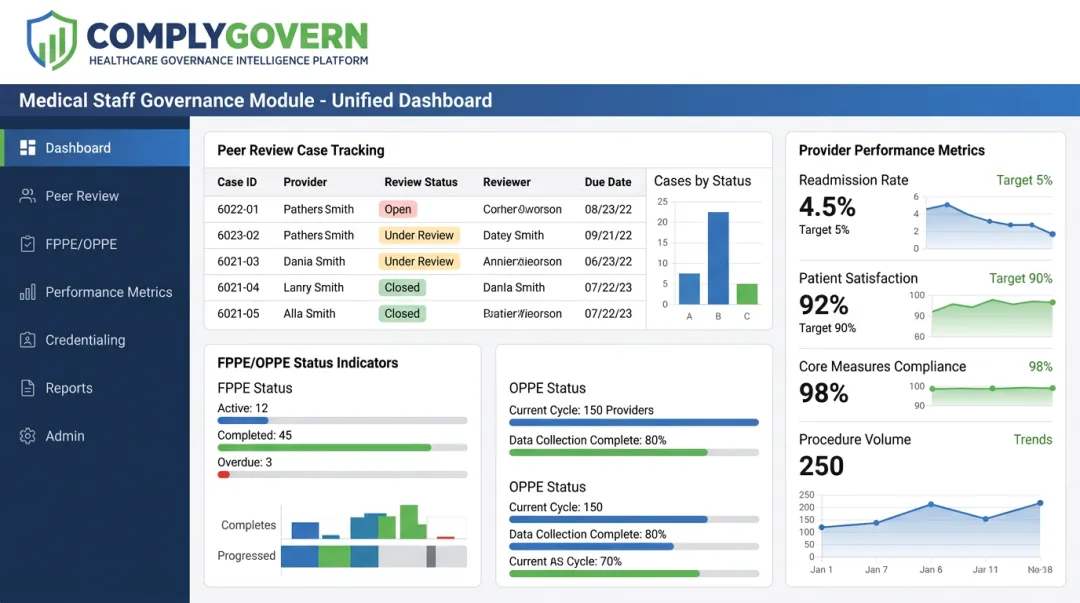 ComplyGovern Medical Staff Governance module dashboard interface view