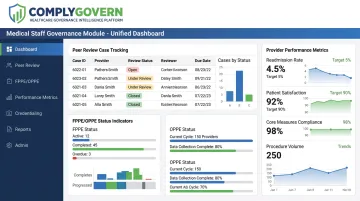 ComplyGovern Medical Staff Governance module dashboard interface view