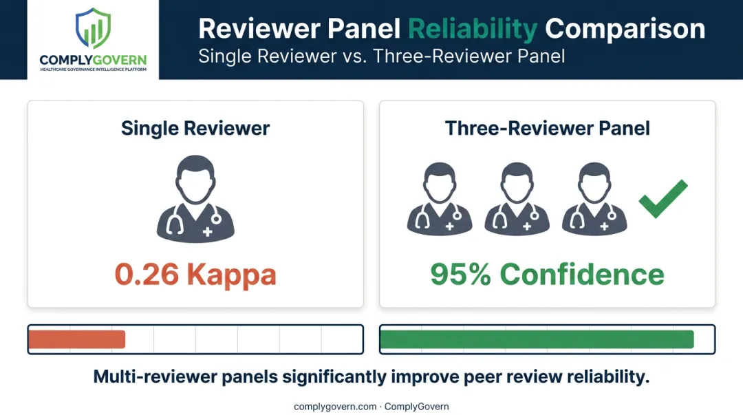 Physician peer reviewer agreement reliability study statistics comparison