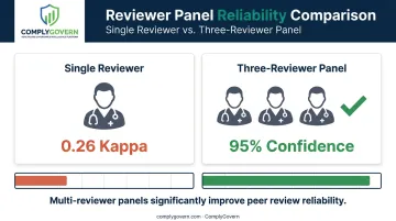 Physician peer reviewer agreement reliability study statistics comparison