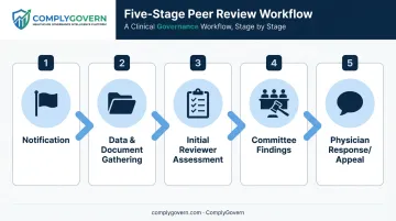 Five-step physician peer review workflow from notification to appeal