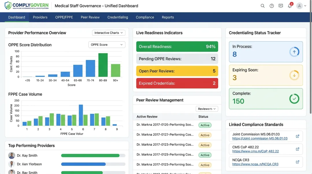 ComplyGovern medical staff governance dashboard showing OPPE and FPPE tracking