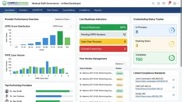 ComplyGovern medical staff governance dashboard showing OPPE and FPPE tracking