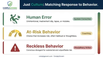 Just Culture framework classifying human error at-risk and reckless behavior