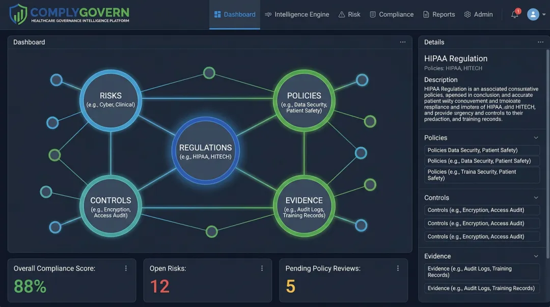ComplyGovern Governance Intelligence Engine dashboard linking risks controls and compliance evidence