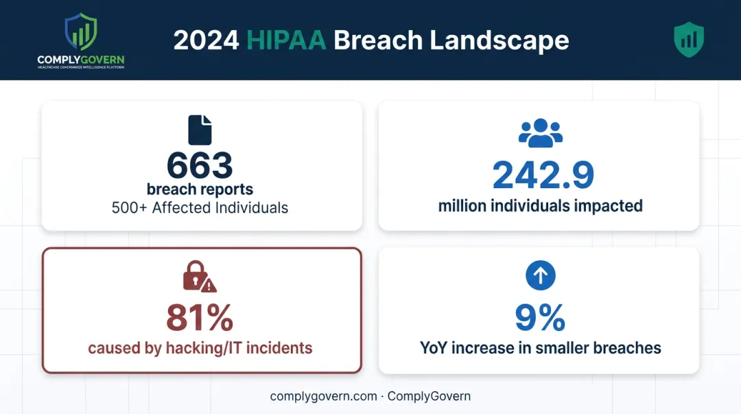 2024 HIPAA breach report statistics showing hacking incidents and affected individuals