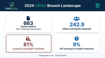 2024 HIPAA breach report statistics showing hacking incidents and affected individuals
