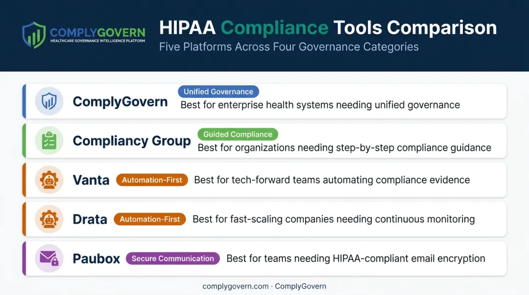 Comparison of five HIPAA compliance software tools by category and best fit