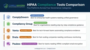 Comparison of five HIPAA compliance software tools by category and best fit