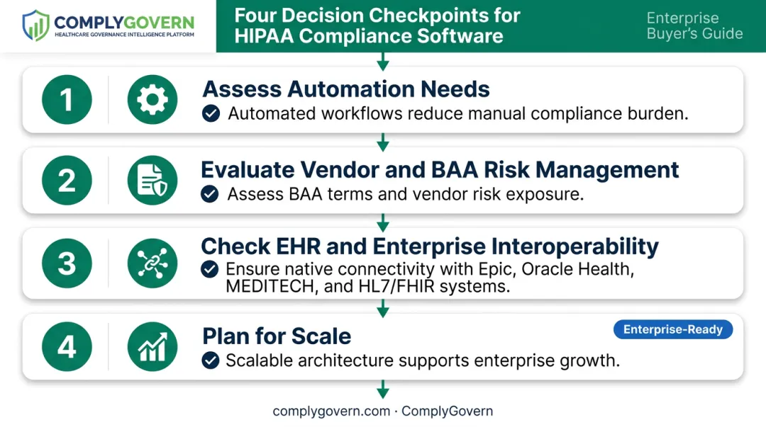 Four-step decision checklist for choosing HIPAA compliance software