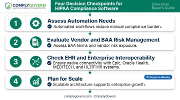 Four-step decision checklist for choosing HIPAA compliance software