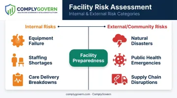 Internal versus external community risks in nursing home facility assessment