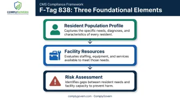 Three core components of CMS facility assessment requirement diagram