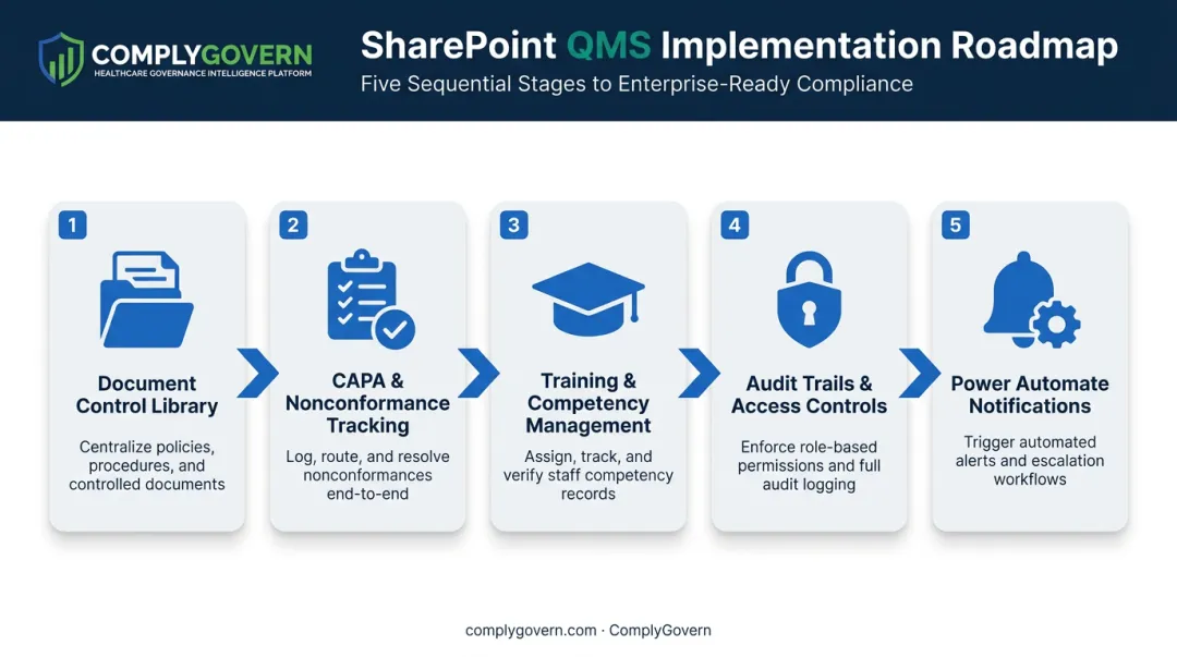 5-step process for building a QMS in SharePoint from documents to automation