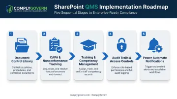 5-step process for building a QMS in SharePoint from documents to automation