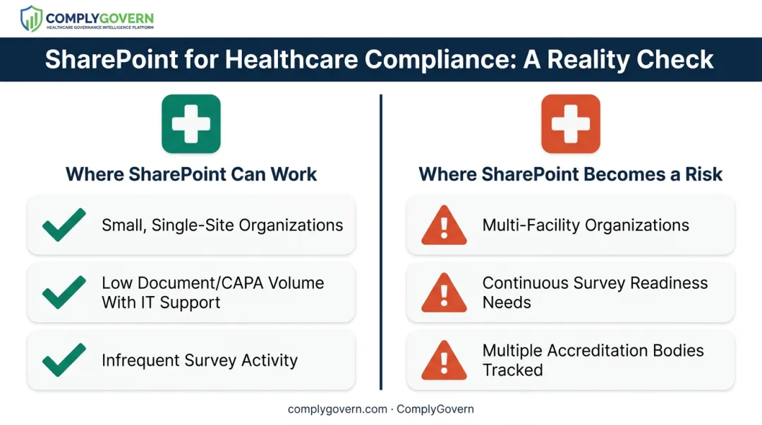 Comparison of when SharePoint works versus when it becomes a risk for healthcare QMS