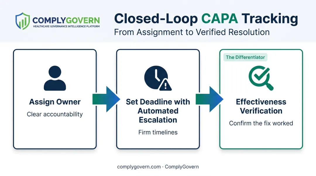 Closed-loop CAPA tracking process from owner assignment to effectiveness check