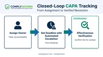 Closed-loop CAPA tracking process from owner assignment to effectiveness check
