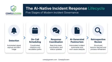 Incident response lifecycle stages from detection to retrospective analysis