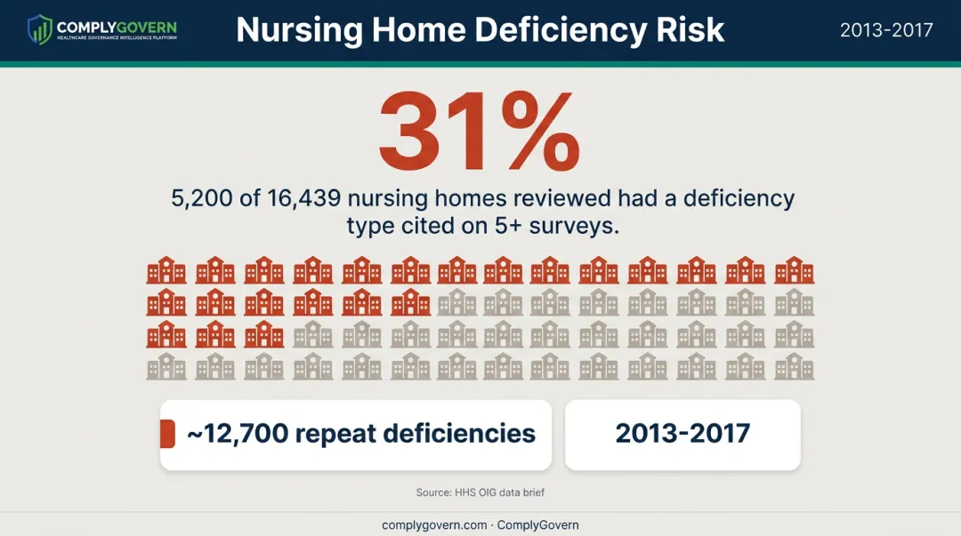 31 percent of nursing homes cited for repeat survey deficiencies 2013-2017