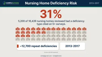 31 percent of nursing homes cited for repeat survey deficiencies 2013-2017