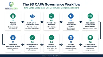 9-step D0 through D8 8D CAPA process flow diagram for healthcare