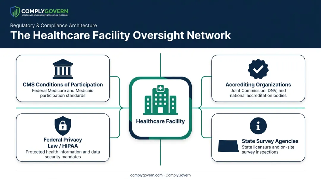 Healthcare facility regulatory oversight bodies hierarchy diagram