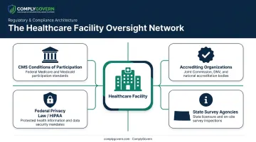 Healthcare facility regulatory oversight bodies hierarchy diagram