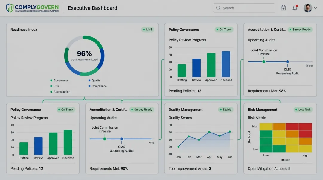 ComplyGovern platform dashboard interface displaying connected compliance and governance metrics