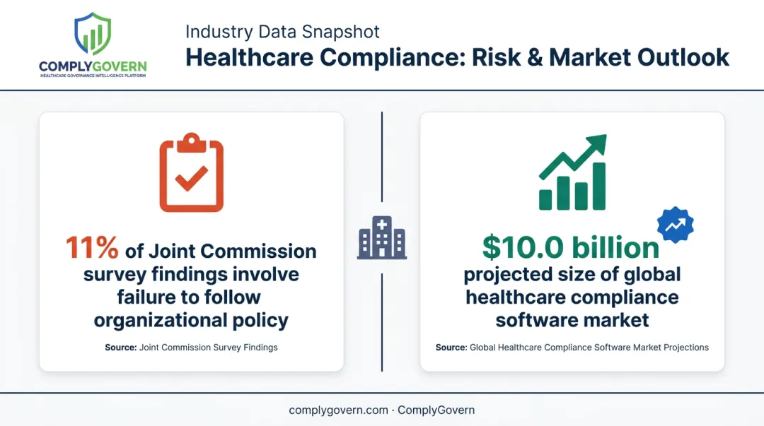 Healthcare policy compliance risk statistics from Joint Commission survey data