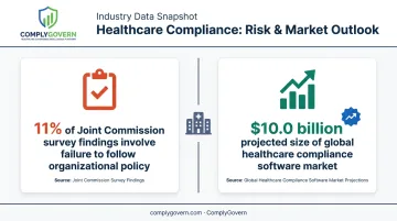 Healthcare policy compliance risk statistics from Joint Commission survey data