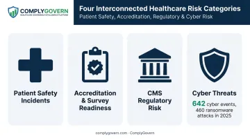 Four layers of healthcare risk complexity including cyber threats and CMS compliance