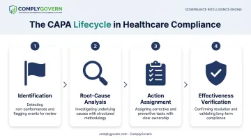 CAPA lifecycle four-stage process from identification to effectiveness verification