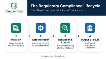 Four-stage regulatory document compliance lifecycle from creation to audit trail