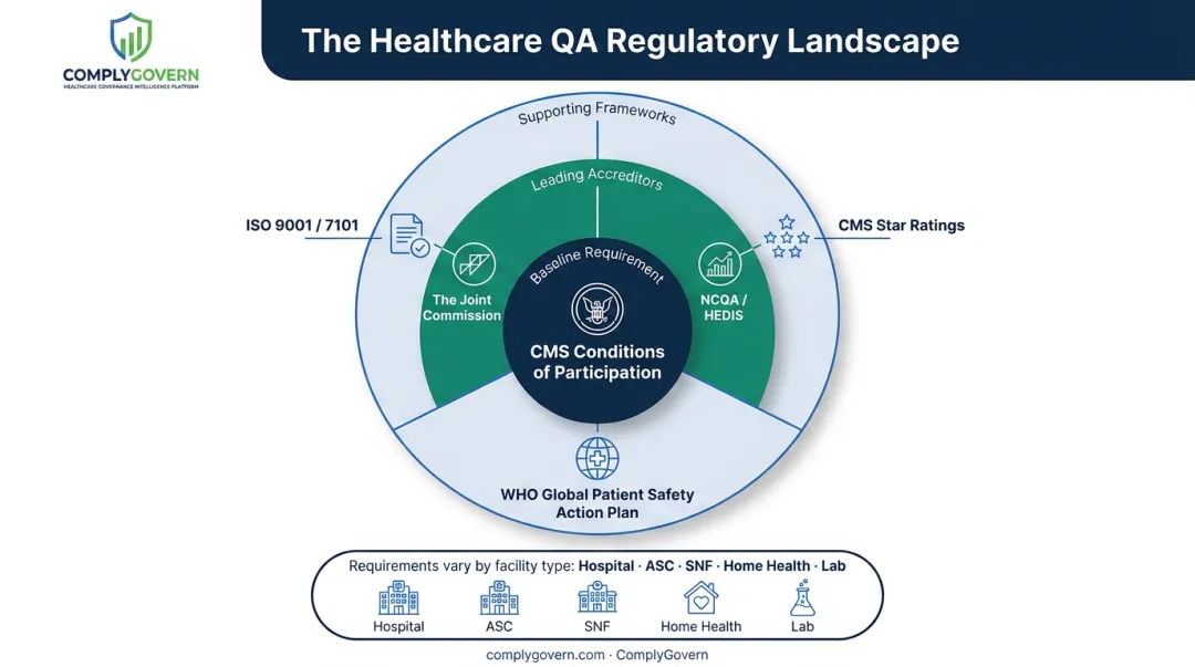 Overlapping healthcare QA accreditation bodies and regulatory standards diagram
