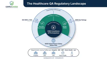 Overlapping healthcare QA accreditation bodies and regulatory standards diagram