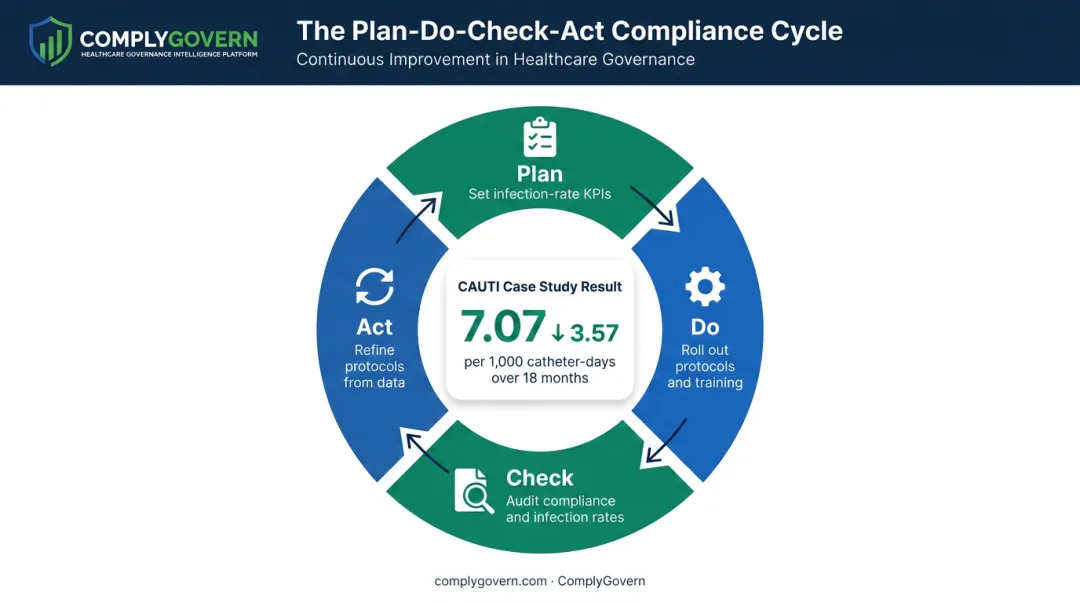 PDCA cycle four-step quality assurance process for CAUTI prevention