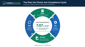 PDCA cycle four-step quality assurance process for CAUTI prevention