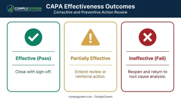 Three CAPA effectiveness check outcomes pass partial fail comparison