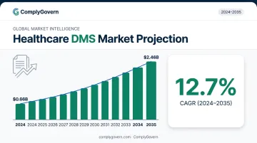 Medical document management market growth chart from 2024 to 2035