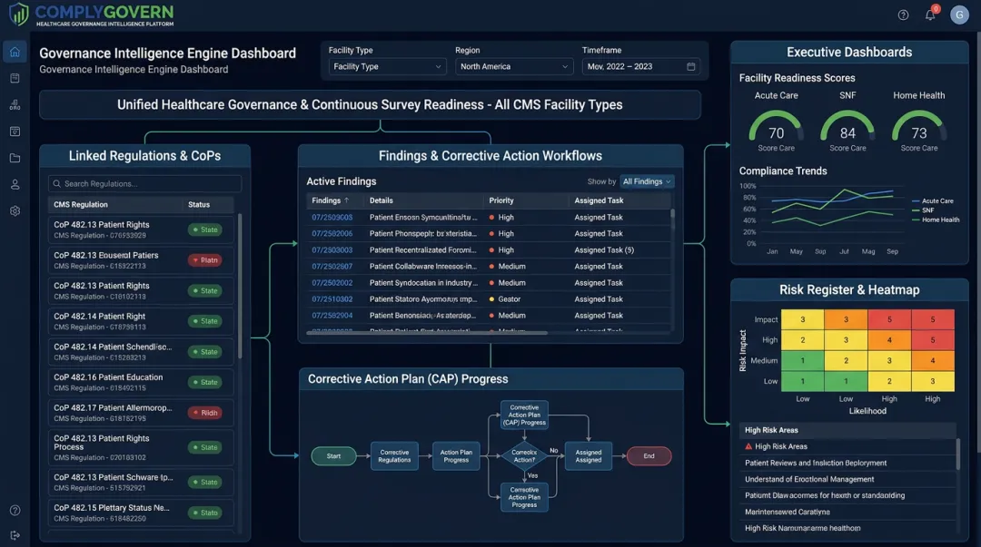 ComplyGovern Governance Intelligence Engine dashboard showing linked compliance workflows
