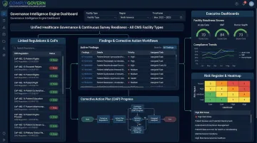 ComplyGovern Governance Intelligence Engine dashboard showing linked compliance workflows