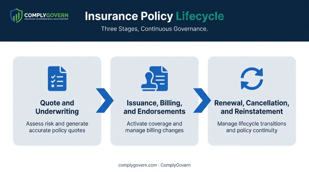 Insurance policy lifecycle three stages from underwriting to renewal