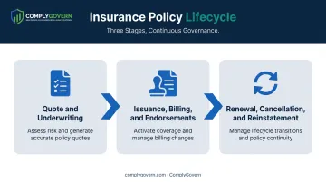 Insurance policy lifecycle three stages from underwriting to renewal