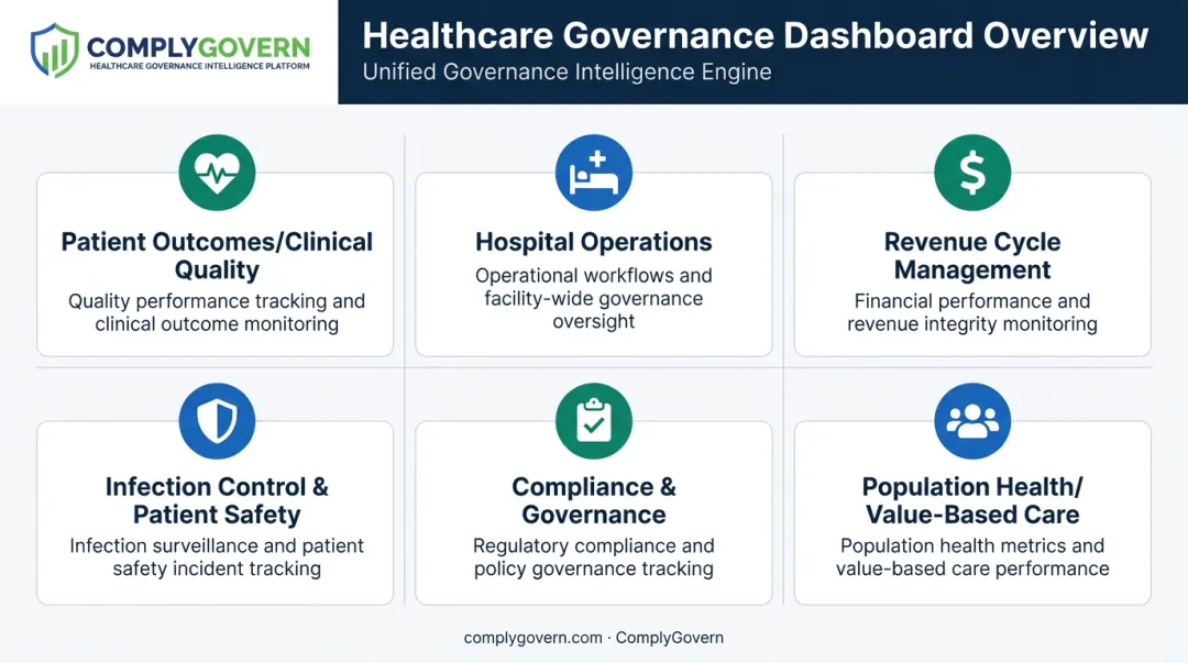 Six healthcare dashboard types overview covering clinical operational financial and compliance domains