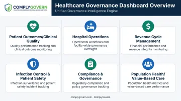 Six healthcare dashboard types overview covering clinical operational financial and compliance domains