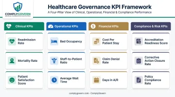 Four essential healthcare KPI categories spanning clinical operational financial and compliance metrics