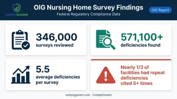 OIG nursing home survey deficiency statistics showing repeat citation rates
