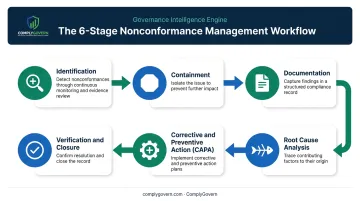 Six-step nonconformance management process from identification to closure