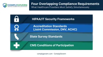 Overlapping healthcare compliance requirements including CMS state and accreditation standards